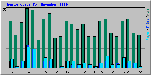 Hourly usage for November 2019