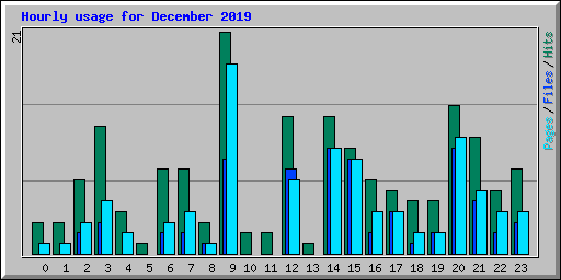 Hourly usage for December 2019