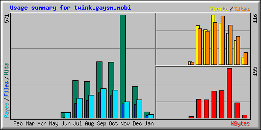 Usage summary for twink.gaysm.mobi