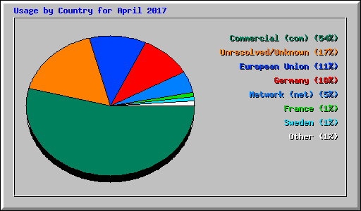 Usage by Country for April 2017