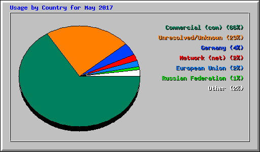 Usage by Country for May 2017