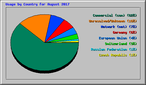 Usage by Country for August 2017