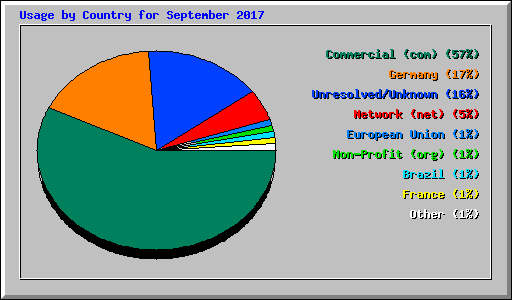 Usage by Country for September 2017