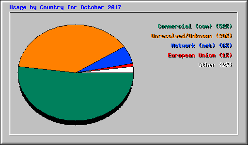 Usage by Country for October 2017