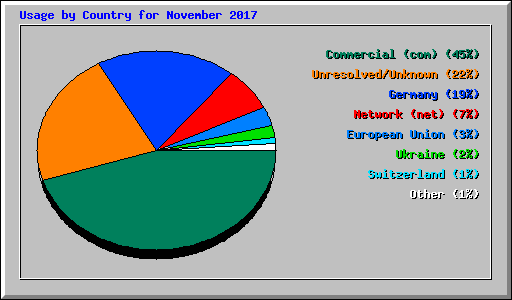 Usage by Country for November 2017