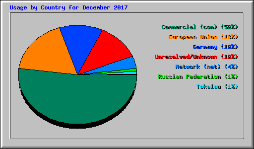 Usage by Country for December 2017