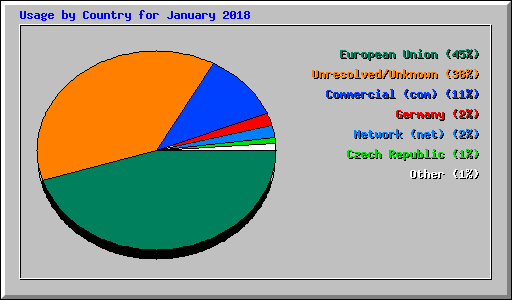 Usage by Country for January 2018