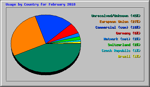 Usage by Country for February 2018