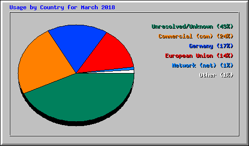 Usage by Country for March 2018