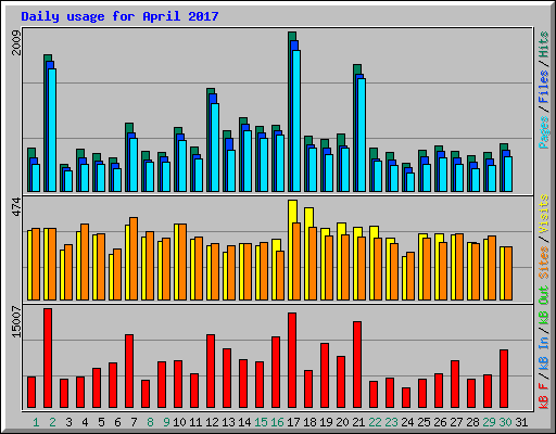 Daily usage for April 2017