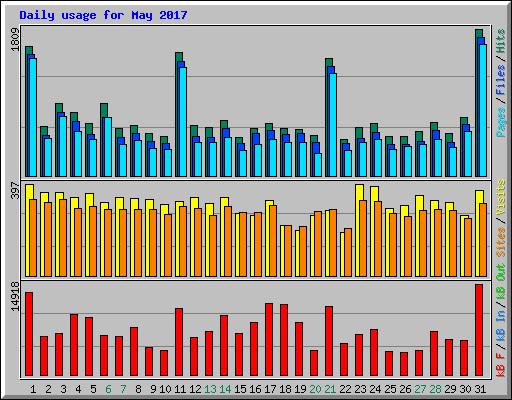 Daily usage for May 2017