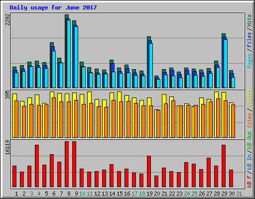 Daily usage for June 2017