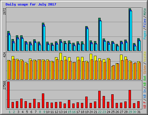 Daily usage for July 2017