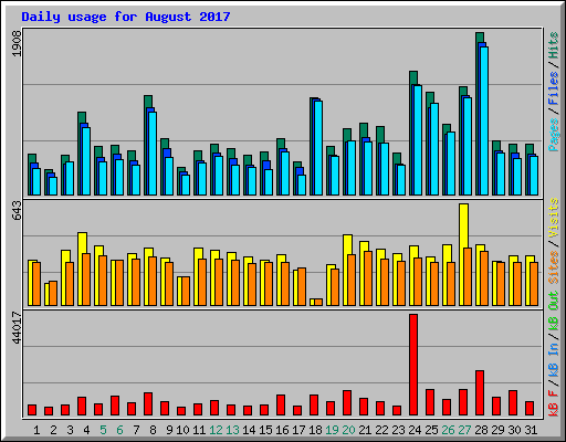 Daily usage for August 2017