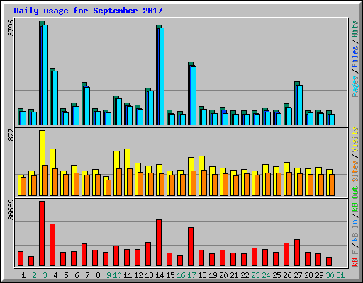 Daily usage for September 2017