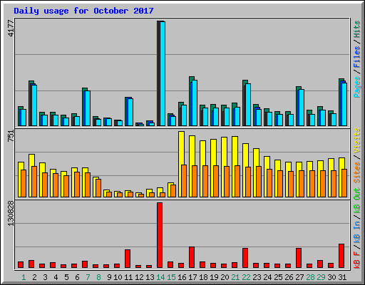 Daily usage for October 2017