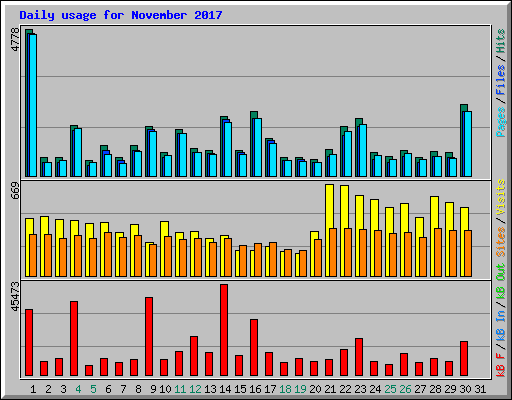 Daily usage for November 2017