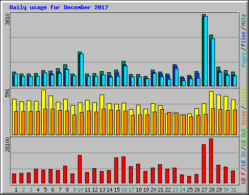 Daily usage for December 2017