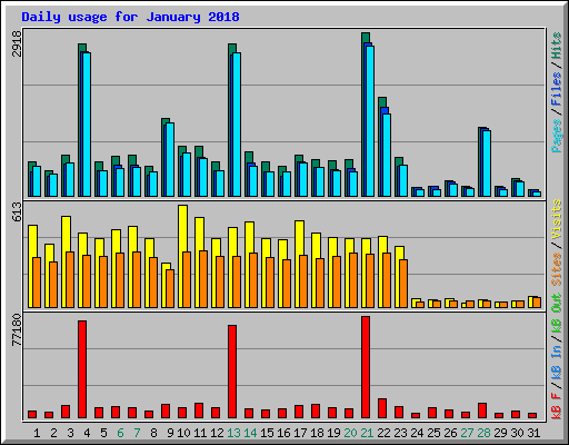 Daily usage for January 2018