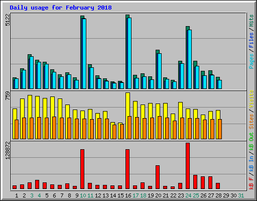Daily usage for February 2018