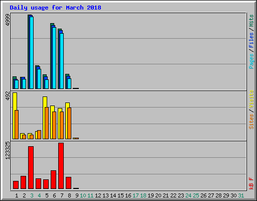 Daily usage for March 2018