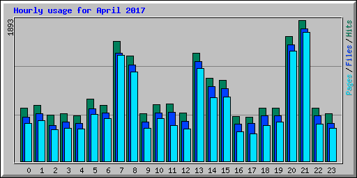 Hourly usage for April 2017