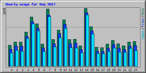 Hourly usage for May 2017