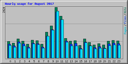 Hourly usage for August 2017