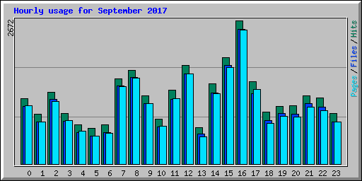 Hourly usage for September 2017