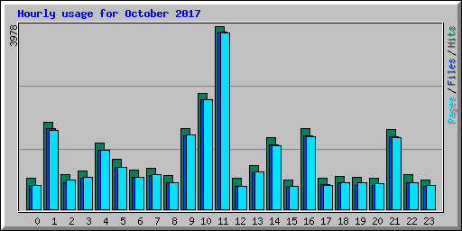 Hourly usage for October 2017