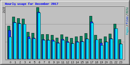 Hourly usage for December 2017