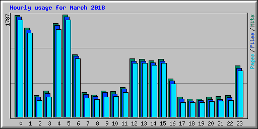 Hourly usage for March 2018