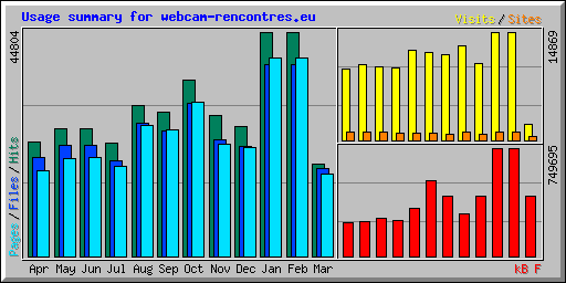 Usage summary for webcam-rencontres.eu