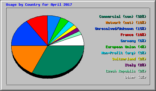 Usage by Country for April 2017