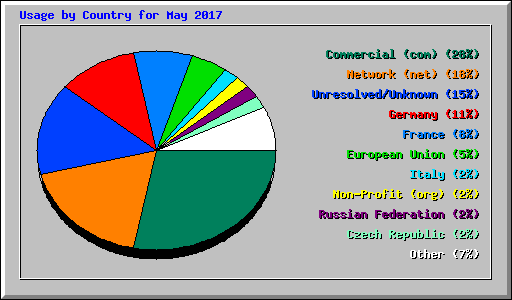 Usage by Country for May 2017
