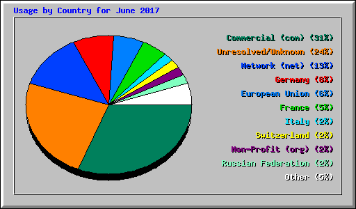 Usage by Country for June 2017