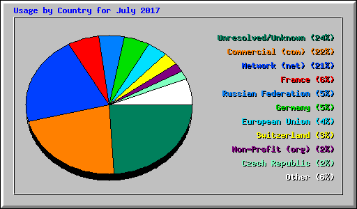 Usage by Country for July 2017