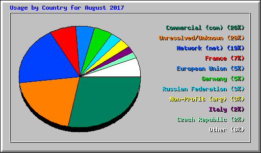 Usage by Country for August 2017