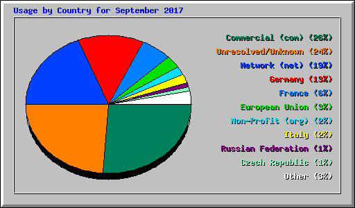 Usage by Country for September 2017