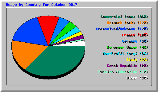 Usage by Country for October 2017