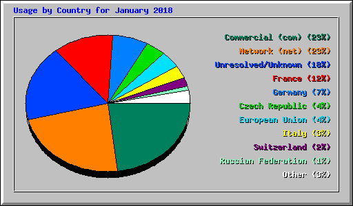 Usage by Country for January 2018