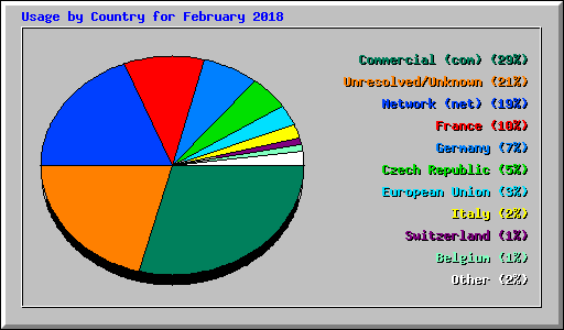 Usage by Country for February 2018