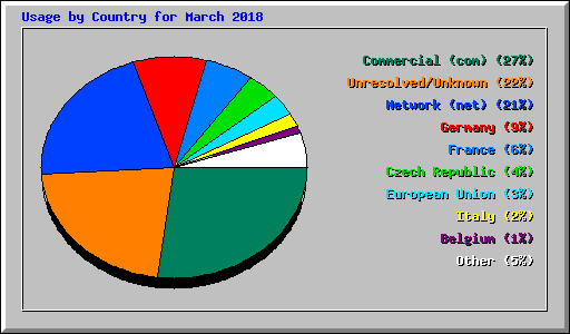 Usage by Country for March 2018