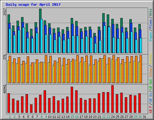 Daily usage for April 2017