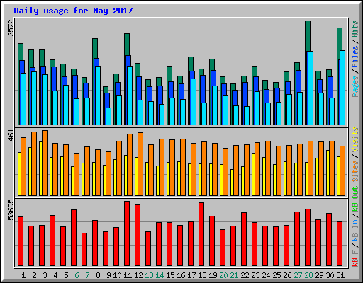 Daily usage for May 2017