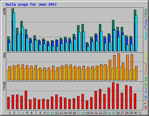 Daily usage for June 2017