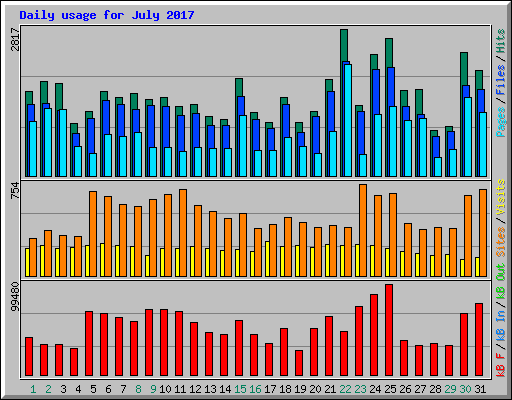 Daily usage for July 2017