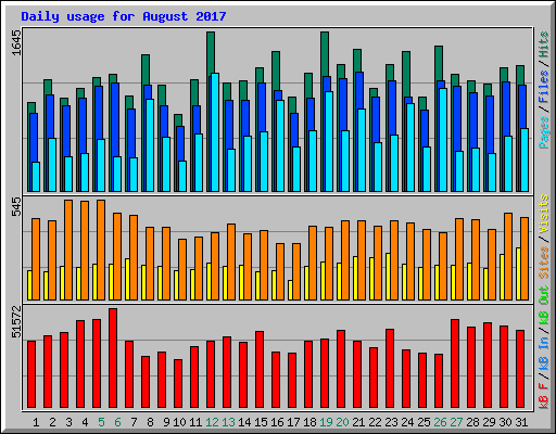 Daily usage for August 2017