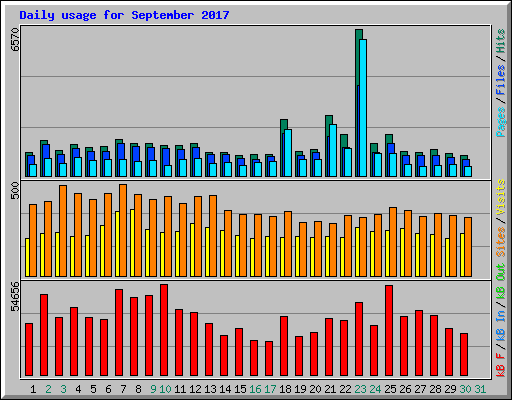 Daily usage for September 2017