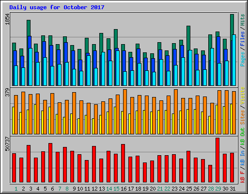 Daily usage for October 2017